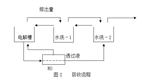 注化法單鎳鹽著色1RO回收流程