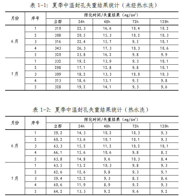 夏季經(jīng)熱水洗前后的鋁材中溫封孔失策結(jié)果統(tǒng)計對比