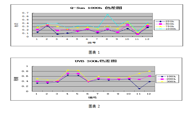 鋁材表面涂層人工加速老化試驗結(jié)果及分析