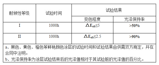 氙燈人工加速老化試驗等級判定表