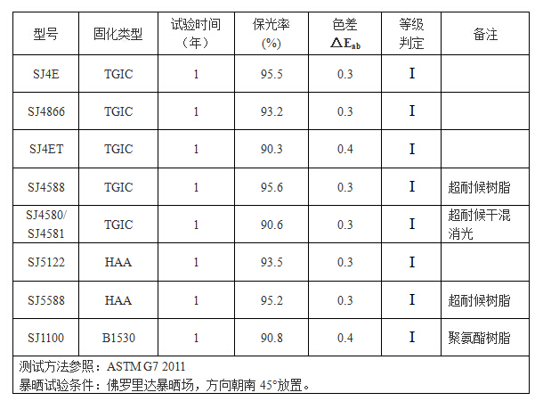 部分產(chǎn)品佛羅里達暴曬一年試驗結果