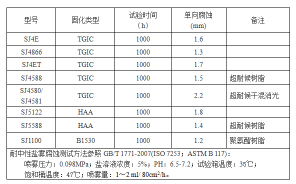 噴涂鋁材耐鹽霧腐蝕性試驗