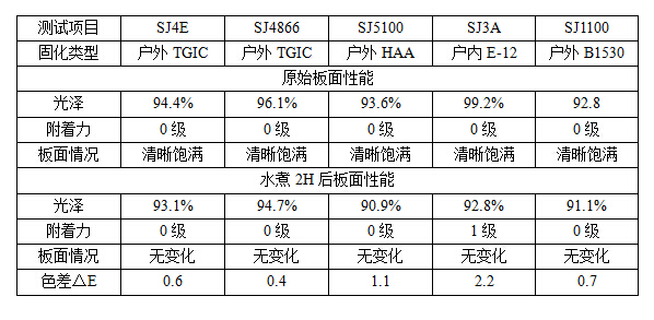 噴涂耐水性試驗結果