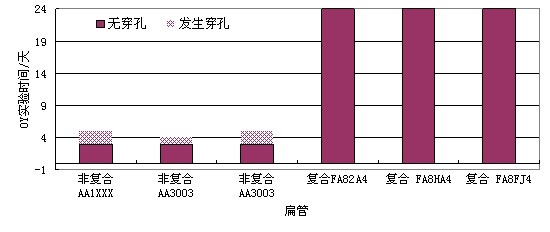 6種鋁合金材料散熱器內(nèi)部腐蝕穿孔試驗對比