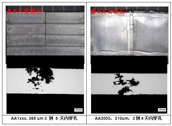非復(fù)合鋁合金材料防腐蝕實驗穿孔時間