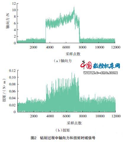 鉆削過程中軸向力和扭矩時域信號