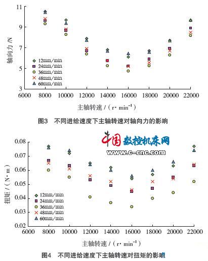 不同進(jìn)給速度下主軕轉(zhuǎn)速對扭矩的影響