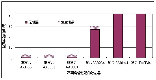 6種鋁合金材料的散熱器鹽霧腐蝕實驗穿孔失效時間