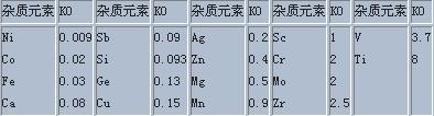 鋁中一些雜質(zhì)元素的分配系數(shù)K0