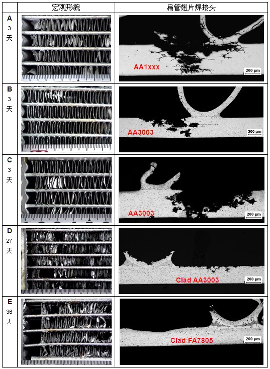 鹽霧實驗后的鋁合金散熱器樣件宏觀照片和光學(xué)顯微照片