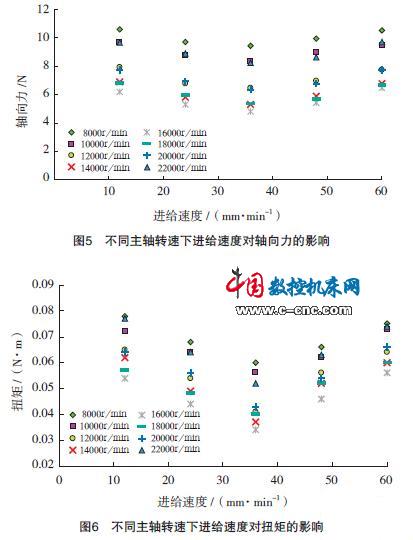 不同主軸轉(zhuǎn)速下進(jìn)給速度對軸向力的影響