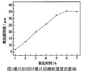 氧化時間對氧化鋁模板厚度的影響