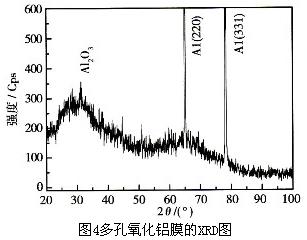 多孔氧化鋁膜的XRD圖