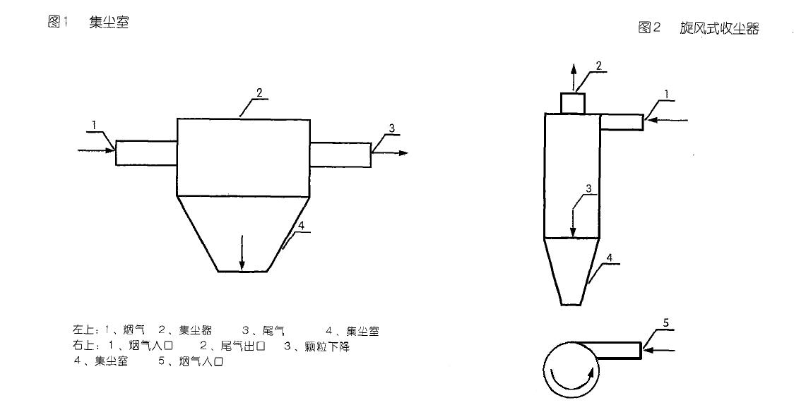 集塵室與旋網(wǎng)式收塵器示意圖