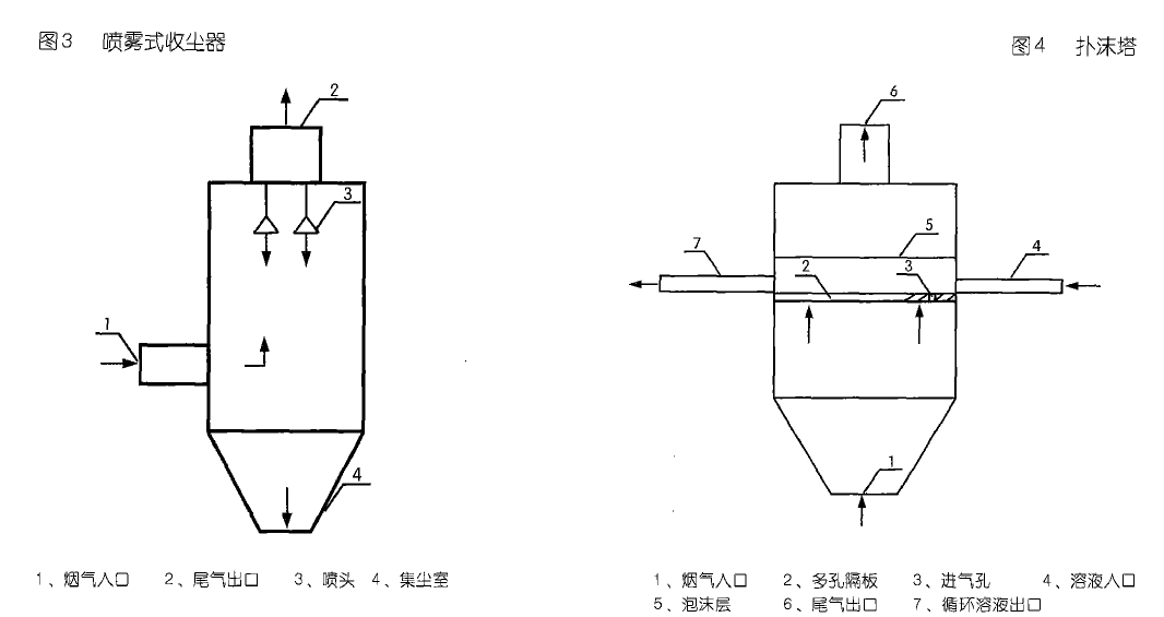 噴霧式收塵器結(jié)構(gòu)示意圖