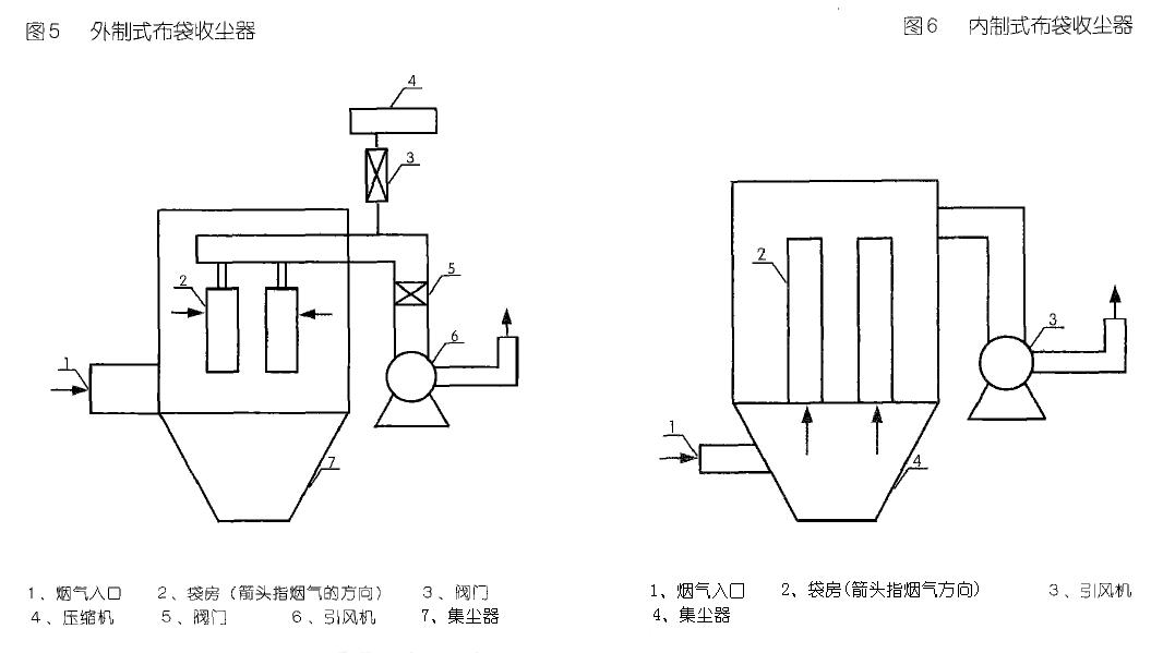 外制式布袋收塵器與內(nèi)制式布袋收塵器