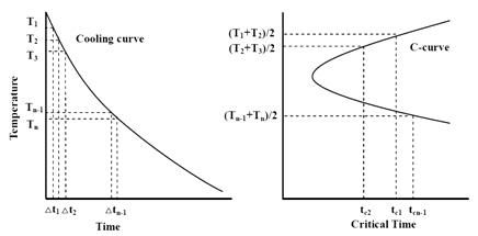 由冷卻曲線和C曲線圖解淬火因子