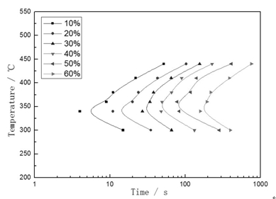 6082合金等溫轉(zhuǎn)變TTT曲線