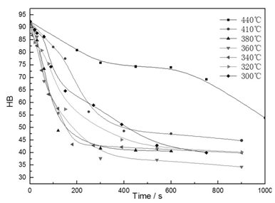 等溫處理對6082合金布氏硬度的影響