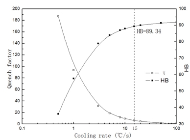 淬火平均冷卻速率對淬火因子和6082合金的硬度的影響