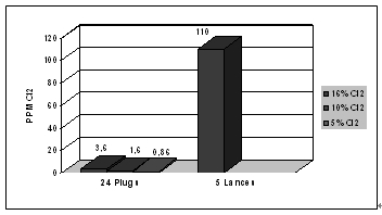 100噸保溫爐氯氣排放，24塊透氣磚一次精煉，使用氯氣氣體18升