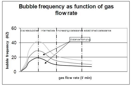 氣泡總數(shù)量相對氣體流速的變化曲線。不同顏色代表測量點(diǎn)離透氣磚表面不同的距離（深度）