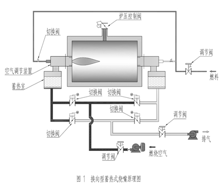 換向蓄熱式余熱回收技術(shù)原理