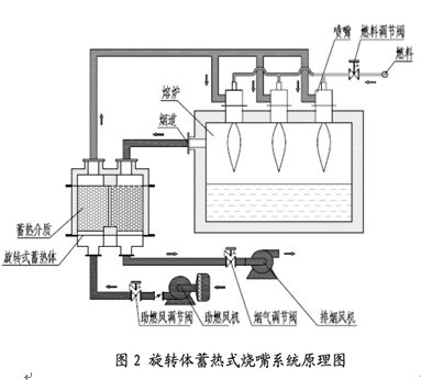 蓄熱式中央換熱器技術(shù)原理