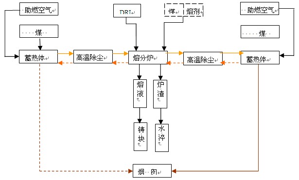 神霧公司蓄熱式熔煉爐工藝流程