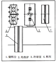 臺車式鋁圓鑄錠均熱爐