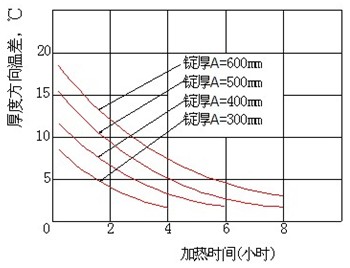 鋁合金在500℃下保溫時，鑄塊表面和中心溫差隨時間的變化