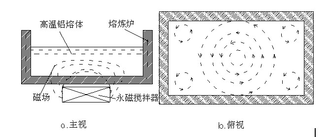 鋁合金熔體永磁攪拌機(jī)工作原理