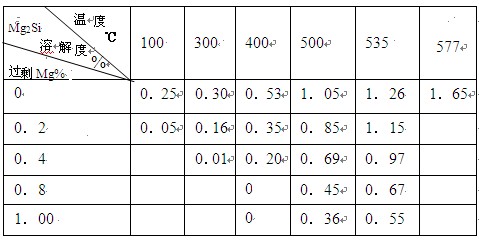 過剩Mg對6063合金不同溫度下Mg2Si相在鋁基體中溶解度的影響