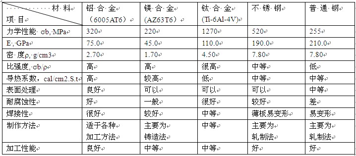  輕合金材料與鋼材的主要特性對(duì)比