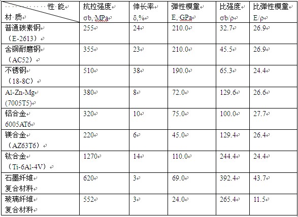 不同材料的力學(xué)性能比較