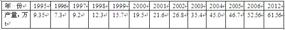 我國(guó)1995-2009年鎂產(chǎn)量一覽表