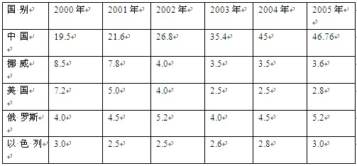 世界前5名產(chǎn)名國(guó)的原鎂產(chǎn)量