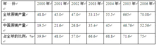 2000～2006年全球及中國(guó)原鎂產(chǎn)量