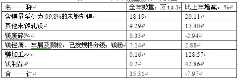 2005年中國(guó)鎂出口品種及數(shù)量