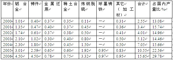 中國(guó)2000-2006年鎂的消費(fèi)量及消費(fèi)結(jié)構(gòu)