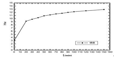 鋁合金在190℃溫度下的硬度-時間曲線