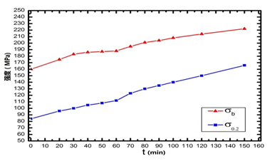 鋁合金在190℃溫度下時效強度-時間曲線