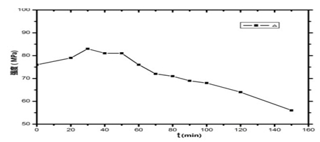 鋁合金在190℃溫度下強度差-時間曲線
