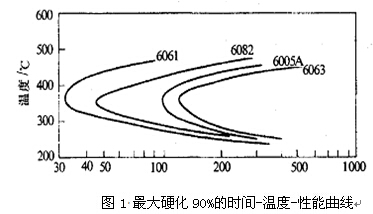 幾種鋁合金在抗拉強度達到最大值前的時間溫度性能對比曲線