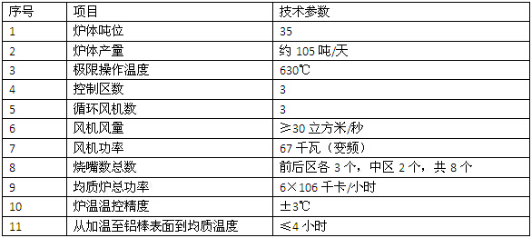  改造后均質(zhì)爐的主要技術(shù)參數(shù) 