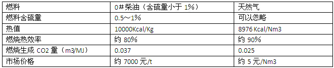 均質(zhì)爐燃油與天然氣主要指標對比