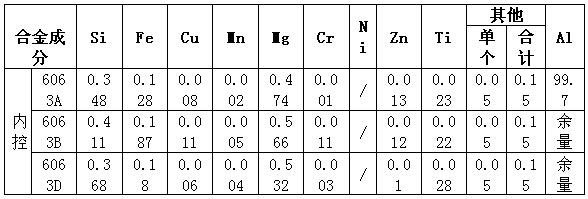 汽車天窗導(dǎo)軌鋁材質(zhì)量和化學(xué)成分的控制表2