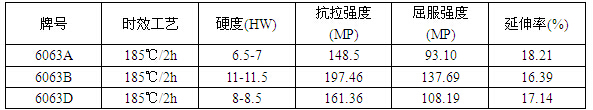  汽車天窗導(dǎo)軌鋁材時(shí)效熱處理工藝的控制