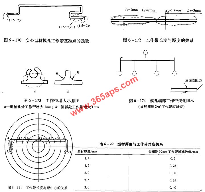 鋁型材工作帶長度與距中心關(guān)系