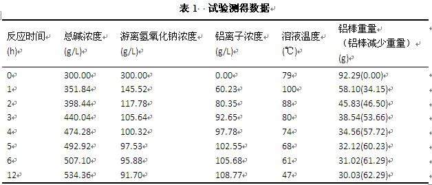 煮模煲模工藝試驗(yàn)數(shù)據(jù)